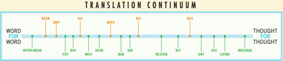 Bible Translation Continuum
