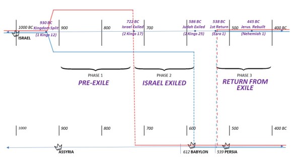 Minor Prophets Timeline